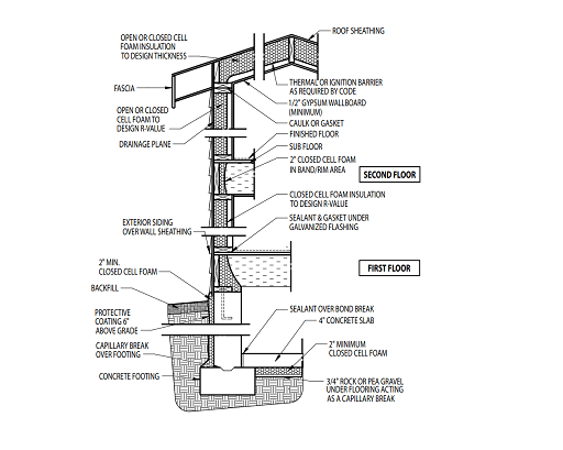 footing to ridge insulation