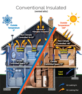 Protection the Cold & hot Spray Foam Insulation NYC